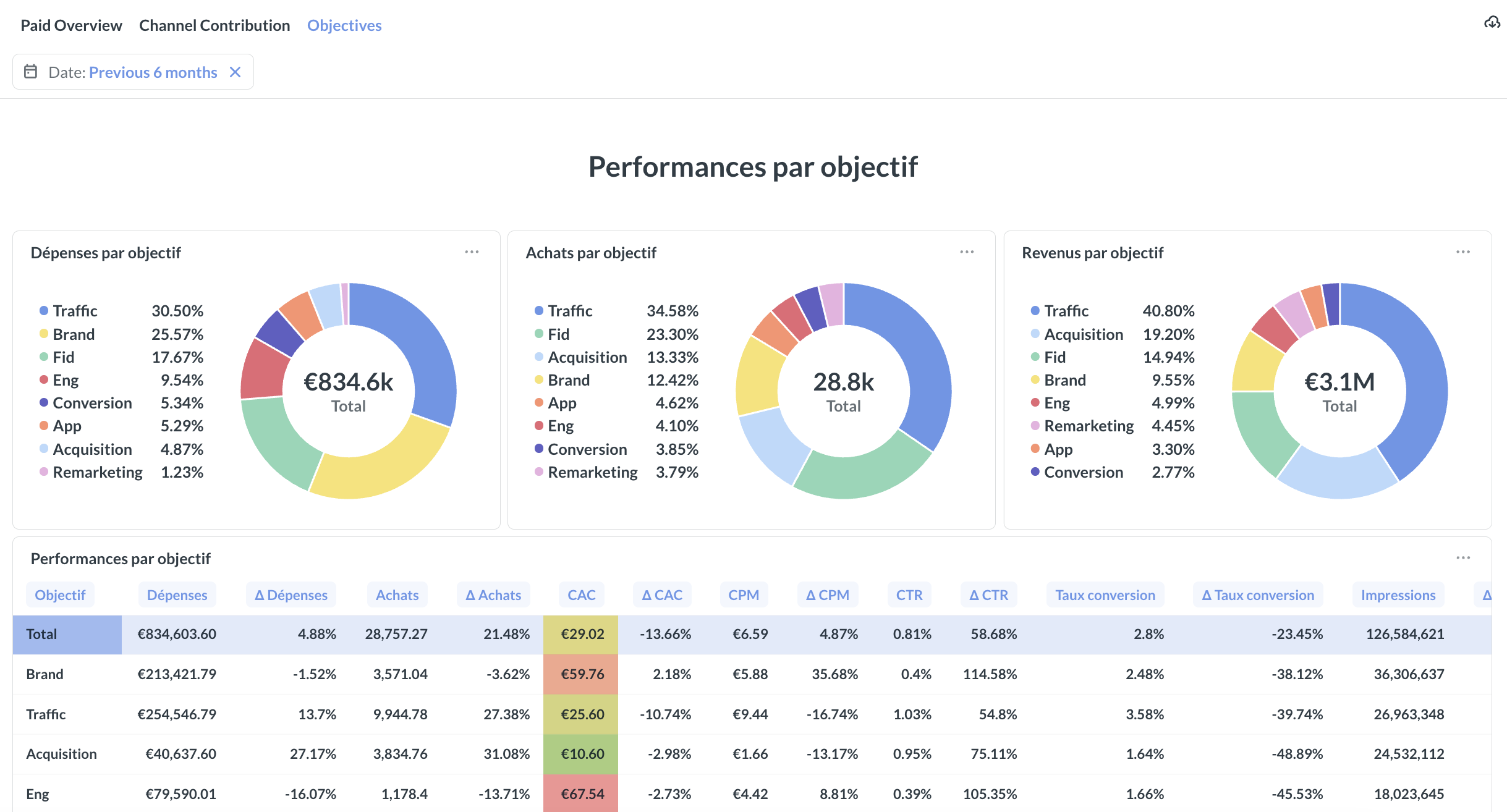 Nanga Performance dashboard — campaign metrics and ROAS analysis